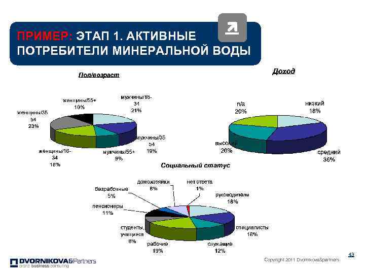 ПРИМЕР: ЭТАП 1. АКТИВНЫЕ ПОТРЕБИТЕЛИ МИНЕРАЛЬНОЙ ВОДЫ Copyright 2011 Dvornikova&partners 43 