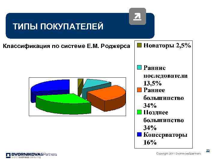 ТИПЫ ПОКУПАТЕЛЕЙ Классификация по системе Е. М. Роджерса Copyright 2011 Dvornikova&partners 53 