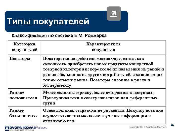 Классификация клиентов типа. Типы клиентов. Классификации типов покупателей. Характеристики покупателя. Типы покупателей и их характеристика.