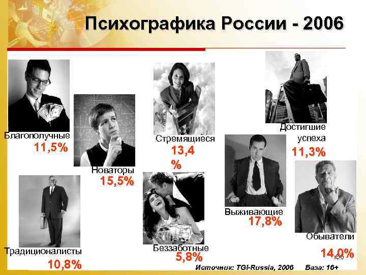 Психографика России - 2006 Благополучные Стремящиеся 11, 5% Новаторы Достигшие успеха 13, 4 %