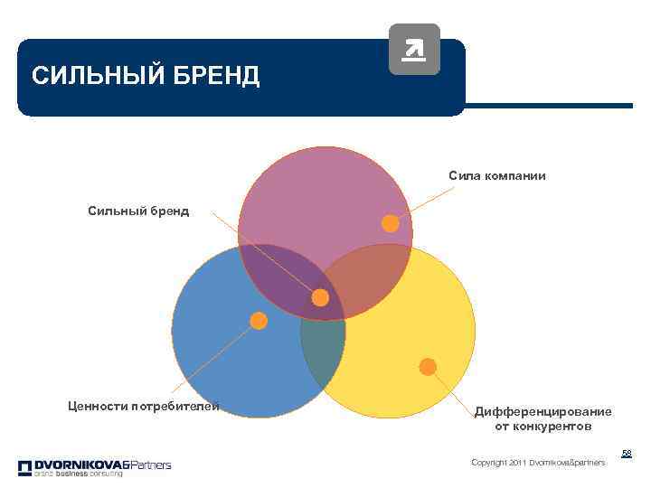 СИЛЬНЫЙ БРЕНД Сила компании Сильный бренд Ценности потребителей Дифференцирование от конкурентов Copyright 2011 Dvornikova&partners