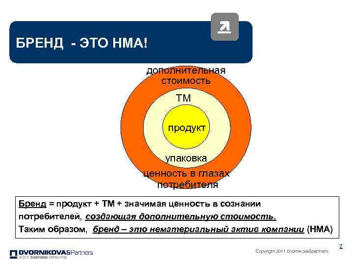 Потребитель бренда. Нематериальные Активы бренда. Бренд- это НМА. Бренд и потребитель. Взаимодействия бренда с потребителями.