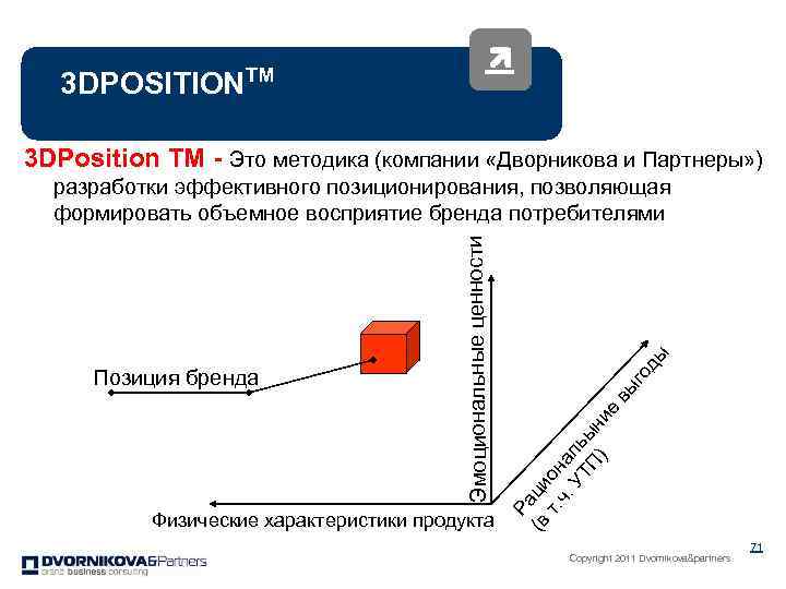 3 DPOSITIONTM 3 DPosition TM - Это методика (компании «Дворникова и Партнеры» ) Физические