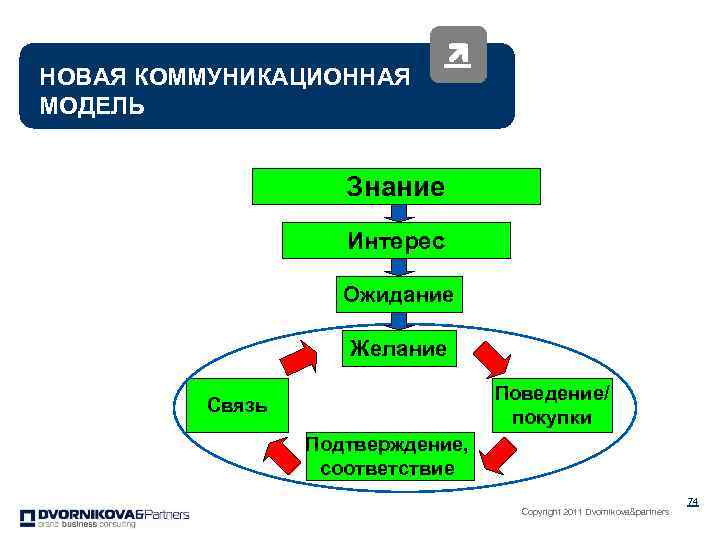 НОВАЯ КОММУНИКАЦИОННАЯ МОДЕЛЬ Знание Интерес Ожидание Желание Поведение/ покупки Связь Подтверждение, соответствие Copyright 2011