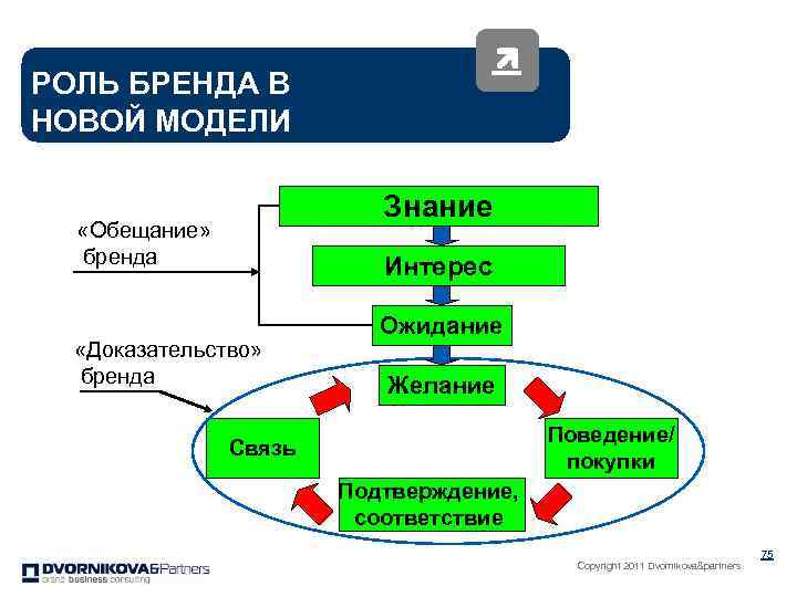 Восприятия бренда потребителем. Роль бренда. Роль бренда примеры. Модели управления брендом. Функции брендинга.