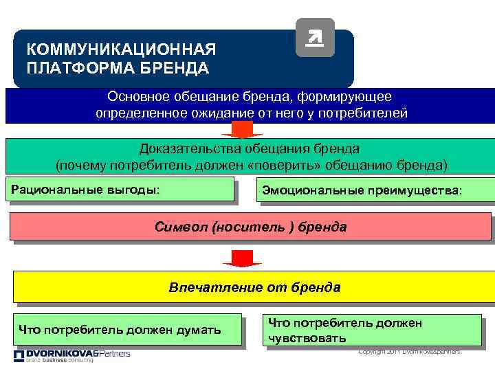 Управление брендом