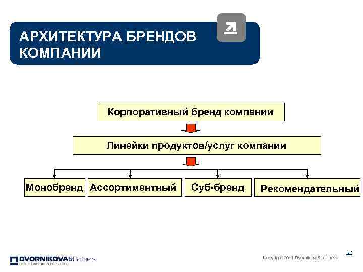 АРХИТЕКТУРА БРЕНДОВ КОМПАНИИ Корпоративный бренд компании Линейки продуктов/услуг компании Монобренд Ассортиментный Суб-бренд Рекомендательный Copyright