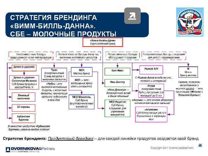СТРАТЕГИЯ БРЕНДИНГА «ВИММ-БИЛЛЬ-ДАННА» . СБЕ – МОЛОЧНЫЕ ПРОДУКТЫ Стратегия брендинга: Продуктовый брендинг – для