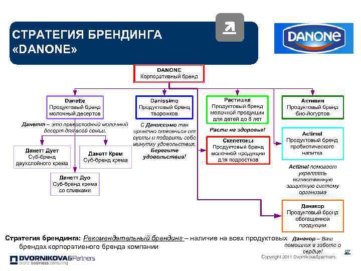 Управление брендом