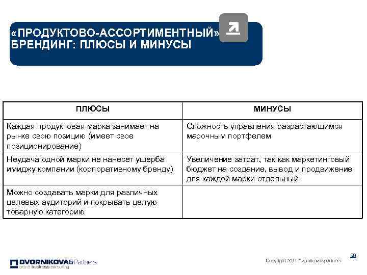  «ПРОДУКТОВО-АССОРТИМЕНТНЫЙ» БРЕНДИНГ: ПЛЮСЫ И МИНУСЫ ПЛЮСЫ МИНУСЫ Каждая продуктовая марка занимает на рынке