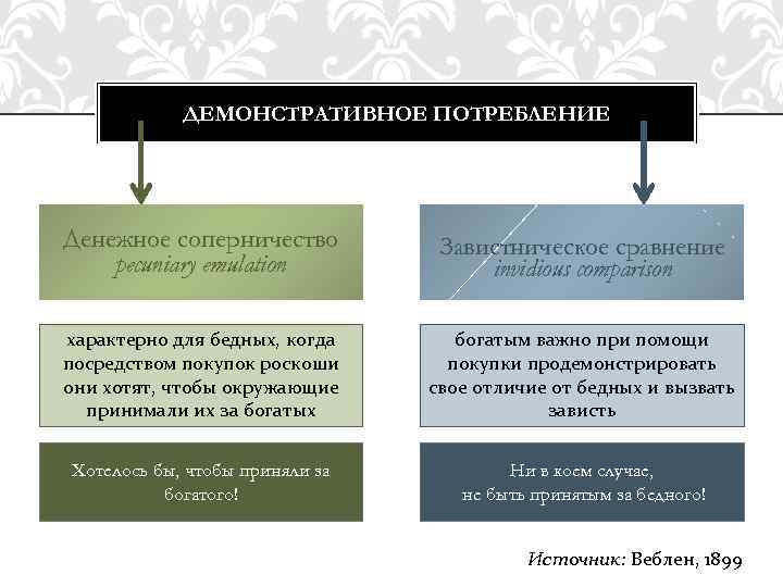 ДЕМОНСТРАТИВНОЕ ПОТРЕБЛЕНИЕ Денежное соперничество pecuniary emulation Завистническое сравнение invidious comparison характерно для бедных, когда