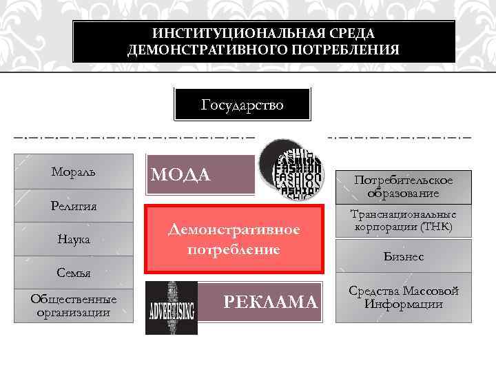 ИНСТИТУЦИОНАЛЬНАЯ СРЕДА ДЕМОНСТРАТИВНОГО ПОТРЕБЛЕНИЯ Государство Мораль МОДА Потребительское образование Религия Наука Демонстративное потребление Транснациональные