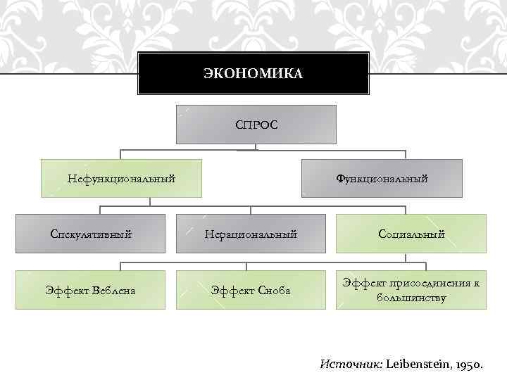 ЭКОНОМИКА СПРОС Нефункциональный Функциональный Спекулятивный Нерациональный Социальный Эффект Веблена Эффект Сноба Эффект присоединения к