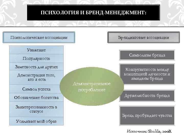 ПСИХОЛОГИЯ И БРЕНД-МЕНЕДЖМЕНТ: Психологические ассоциации Брендинговые ассоциации Уважение Символизм бренда Популярность Заметность для других