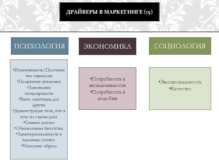 ДРАЙВЕРЫ В МАРКЕТИНГЕ (15) ПСИХОЛОГИЯ • Изменчивость/Постоянс тво символов • Получение уважения • Завоевание