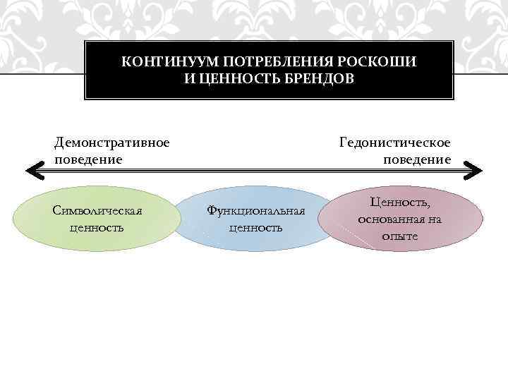 КОНТИНУУМ ПОТРЕБЛЕНИЯ РОСКОШИ И ЦЕННОСТЬ БРЕНДОВ Демонстративное поведение Символическая ценность Гедонистическое поведение Функциональная ценность