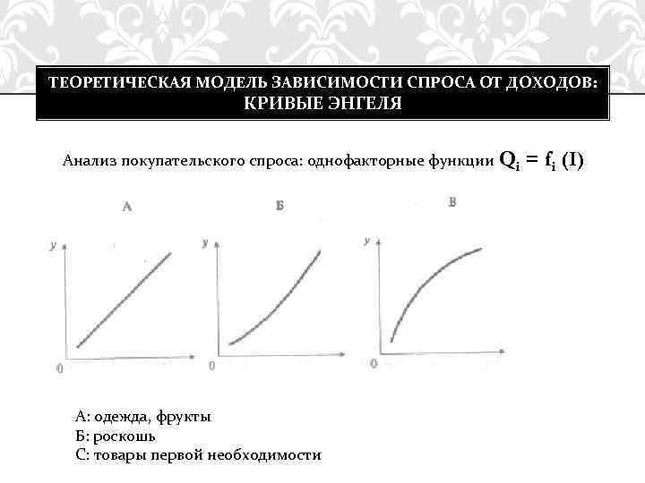 ТЕОРЕТИЧЕСКАЯ МОДЕЛЬ ЗАВИСИМОСТИ СПРОСА ОТ ДОХОДОВ: КРИВЫЕ ЭНГЕЛЯ Анализ покупательского спроса: однофакторные функции Qi