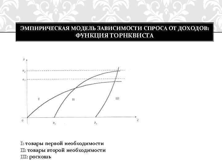 ЭМПИРИЧЕСКАЯ МОДЕЛЬ ЗАВИСИМОСТИ СПРОСА ОТ ДОХОДОВ: ФУНКЦИЯ ТОРНКВИСТА I: товары первой необходимости II: товары