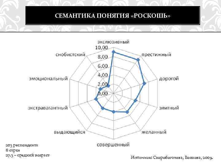 СЕМАНТИКА ПОНЯТИЯ «РОСКОШЬ» 203 респондента 8 стран 27. 3 – средний возраст Источник: Скоробогатова,