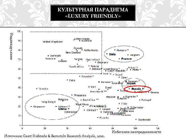 КУЛЬТУРНАЯ ПАРАДИГМА «LUXURY FRIENDLY» Индивидуализм Источник: Geert Hofstede & Bernstain Research Analysis, 2010. Избегание