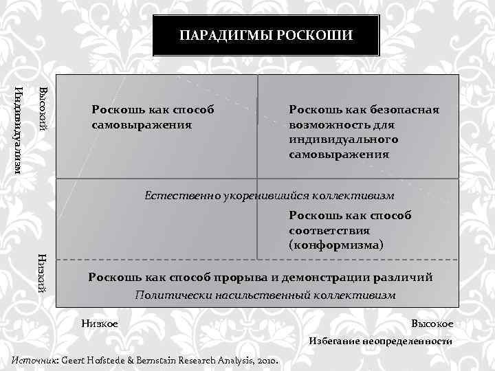 ПАРАДИГМЫ РОСКОШИ Высокий Индивидуализм Роскошь как способ самовыражения Роскошь как безопасная возможность для индивидуального