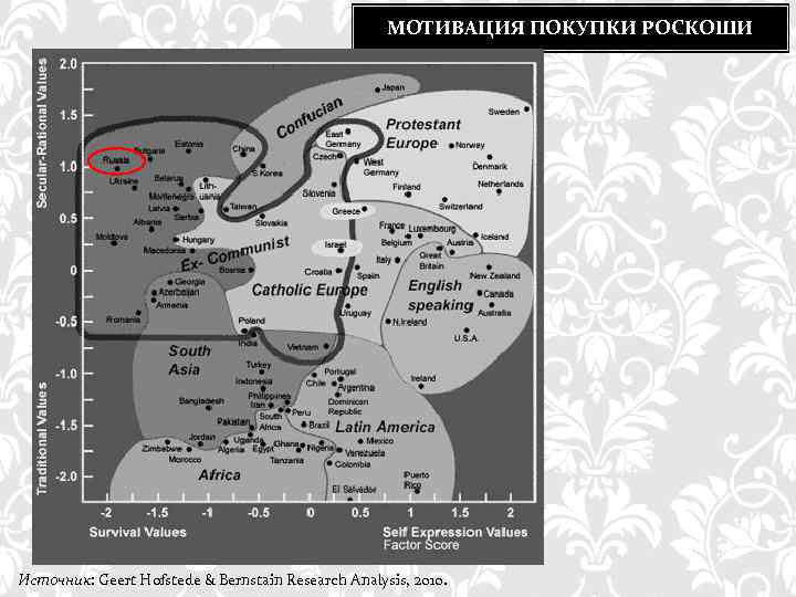 МОТИВАЦИЯ ПОКУПКИ РОСКОШИ Источник: Geert Hofstede & Bernstain Research Analysis, 2010. 