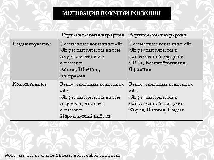 МОТИВАЦИЯ ПОКУПКИ РОСКОШИ Горизонтальная иерархия Вертикальная иерархия Индивидуализм Независимая концепция «Я» ; «Я» рассматривается