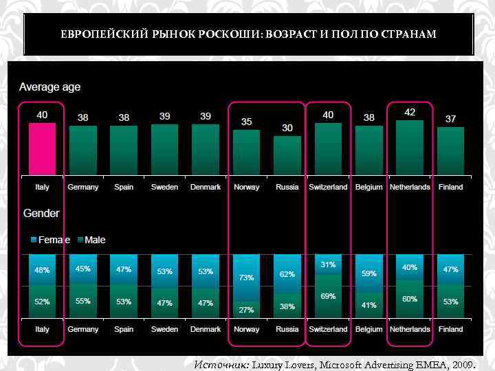ЕВРОПЕЙСКИЙ РЫНОК РОСКОШИ: ВОЗРАСТ И ПОЛ ПО СТРАНАМ Источник: Luxury Lovers, Microsoft Advertising EMEA,