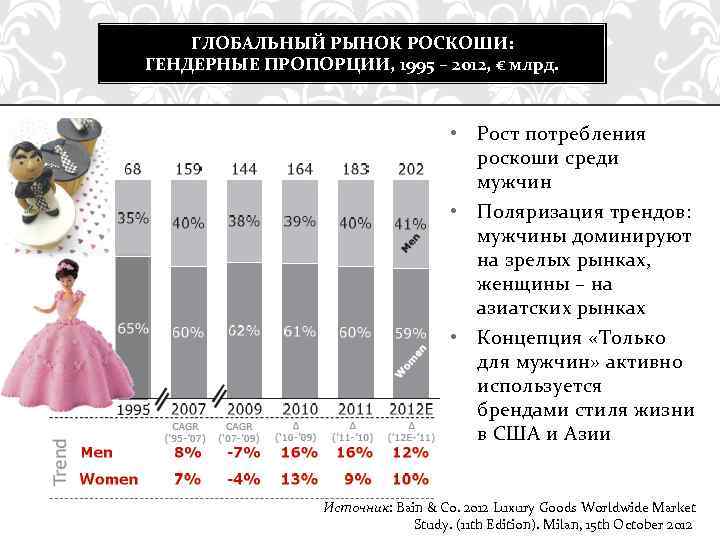 ГЛОБАЛЬНЫЙ РЫНОК РОСКОШИ: ГЕНДЕРНЫЕ ПРОПОРЦИИ, 1995 – 2012, € млрд. • Рост потребления роскоши