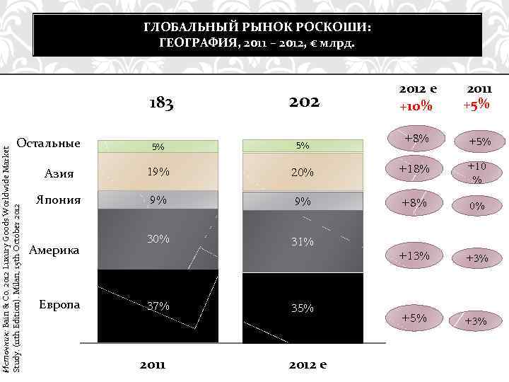 ГЛОБАЛЬНЫЙ РЫНОК РОСКОШИ: ГЕОГРАФИЯ, 2011 – 2012, € млрд. 183 Источник: Bain & Co.