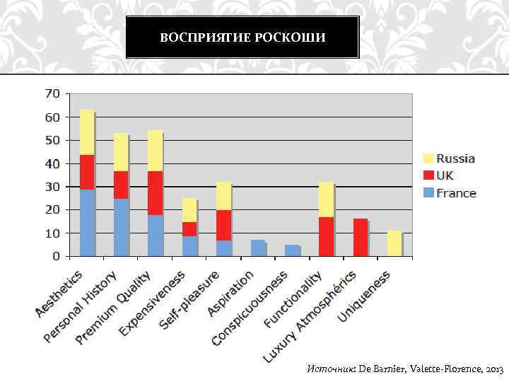 ВОСПРИЯТИЕ РОСКОШИ Источник: De Barnier, Valette-Florence, 2013 