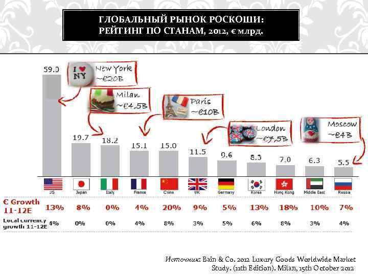 ГЛОБАЛЬНЫЙ РЫНОК РОСКОШИ: РЕЙТИНГ ПО СТАНАМ, 2012, € млрд. Источник: Bain & Co. 2012