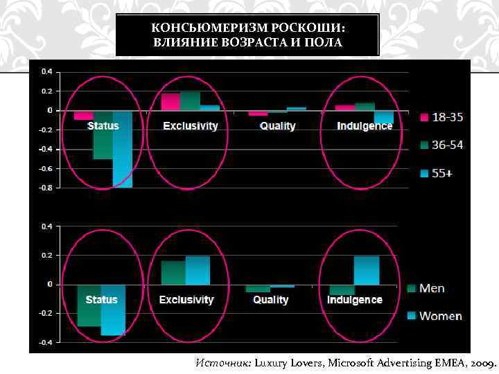 КОНСЬЮМЕРИЗМ РОСКОШИ: ВЛИЯНИЕ ВОЗРАСТА И ПОЛА Источник: Luxury Lovers, Microsoft Advertising EMEA, 2009. 