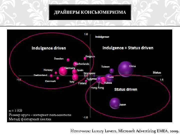 ДРАЙВЕРЫ КОНСЬЮМЕРИЗМА n = 1 929 Размер круга – интернет пользователи Метод: факторный анализ