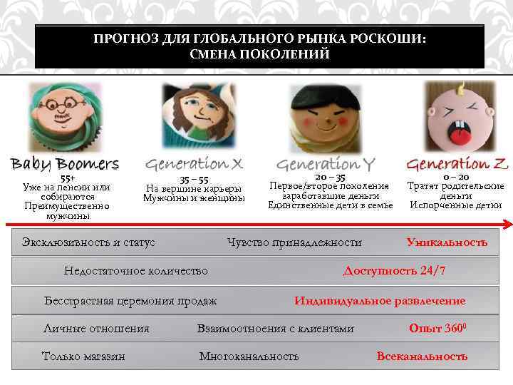 ПРОГНОЗ ДЛЯ ГЛОБАЛЬНОГО РЫНКА РОСКОШИ: СМЕНА ПОКОЛЕНИЙ 55+ Уже на пенсии или собираются Преимущественно