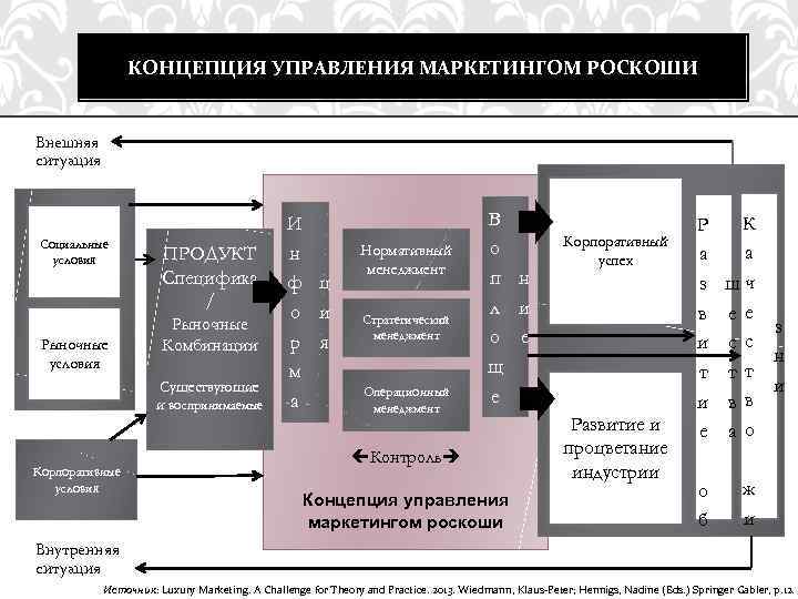 КОНЦЕПЦИЯ УПРАВЛЕНИЯ МАРКЕТИНГОМ РОСКОШИ Внешняя ситуация Социальные условия Рыночные условия ПРОДУКТ Специфика / Рыночные