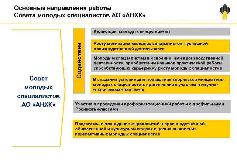 Основные направления работы Совета молодых специалистов АО «АНХК» Совет молодых специалистов АО «АНХК» Содействие