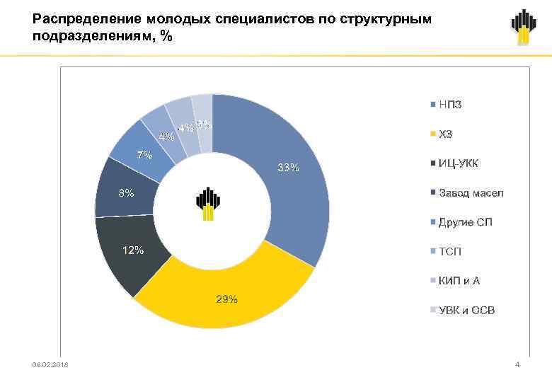 Распределение молодых специалистов по структурным подразделениям, % 08. 02. 2018 4 