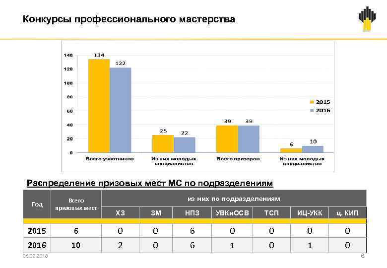 Конкурсы профессионального мастерства Распределение призовых мест МС по подразделениям Год Всего призовых мест из
