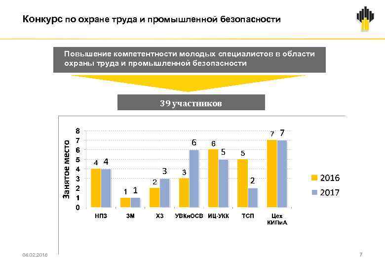 Конкурс по охране труда и промышленной безопасности Повышение компетентности молодых специалистов в области охраны
