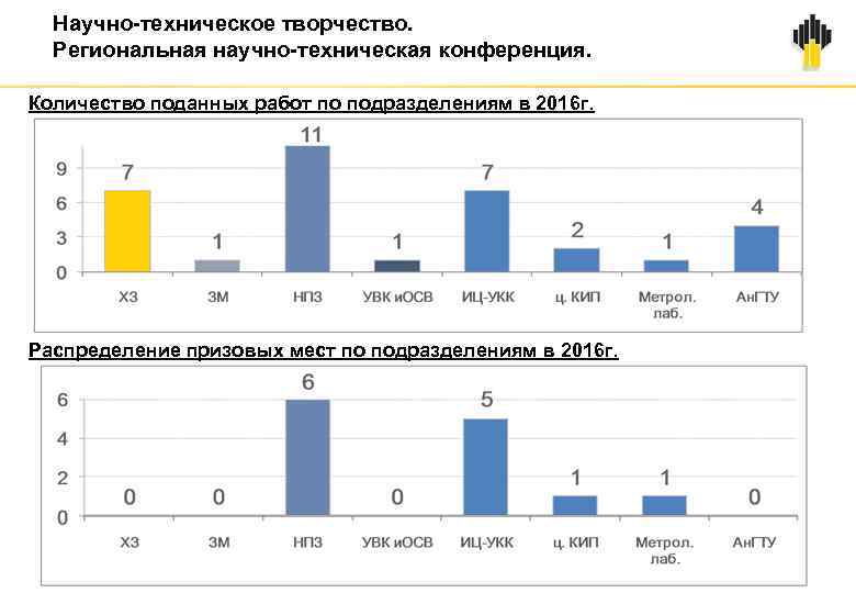 Научно-техническое творчество. Региональная научно-техническая конференция. Количество поданных работ по подразделениям в 2016 г. Распределение