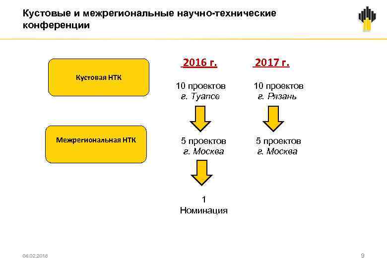 Кустовые и межрегиональные научно-технические конференции 2016 г. Кустовая НТК Межрегиональная НТК 2017 г. 10