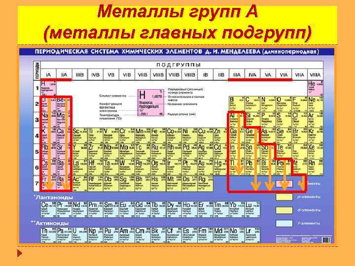 Металлы групп А (металлы главных подгрупп) 