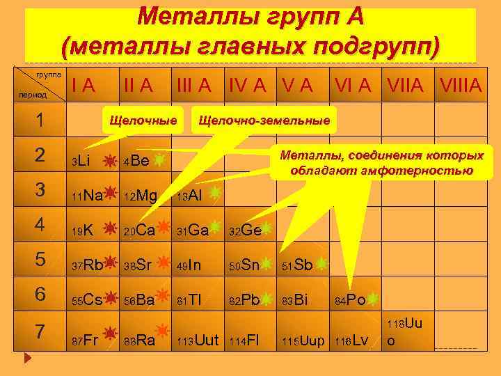 Металлы групп А (металлы главных подгрупп) группа период IA 1 II A IV A