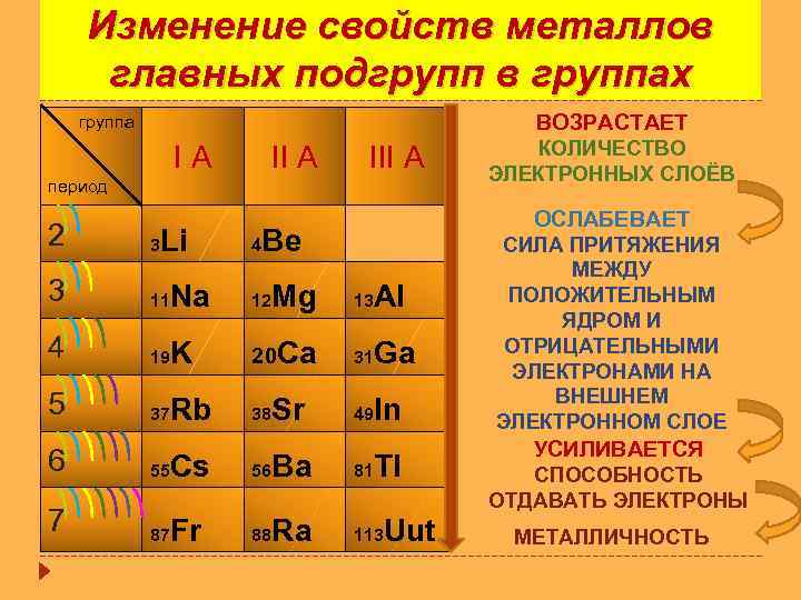 Изменение свойств металлов главных подгрупп в группах ВОЗРАСТАЕТ группа IA III A период ОСЛАБЕВАЕТ