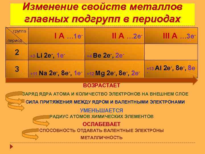 Изменение свойств металлов главных подгрупп в периодах группа I A … 1 е- период