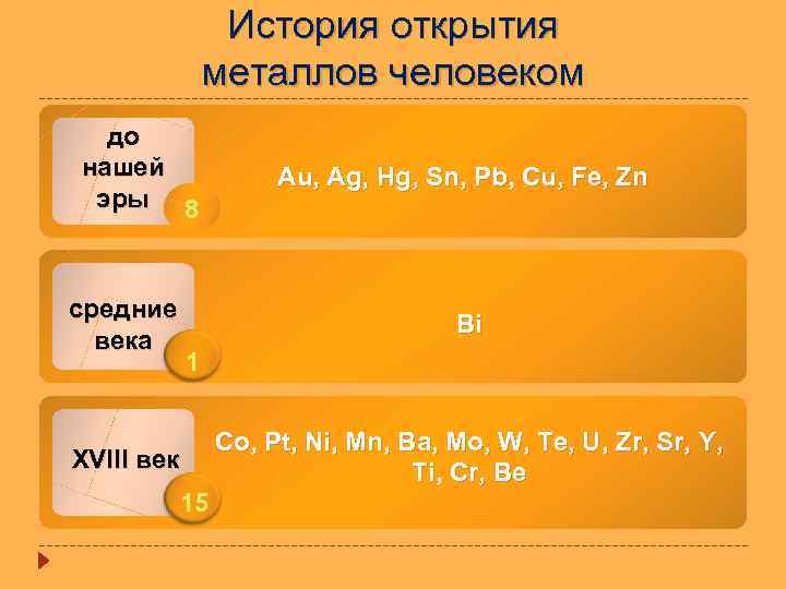 История открытия металлов человеком до нашей эры 8 средние века Au, Ag, Hg, Sn,