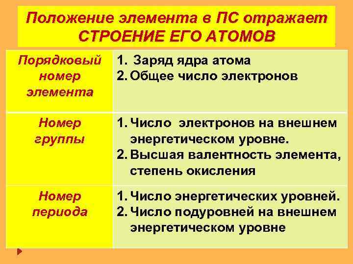 Положение элемента в ПС отражает СТРОЕНИЕ ЕГО АТОМОВ Порядковый номер элемента 1. Заряд ядра