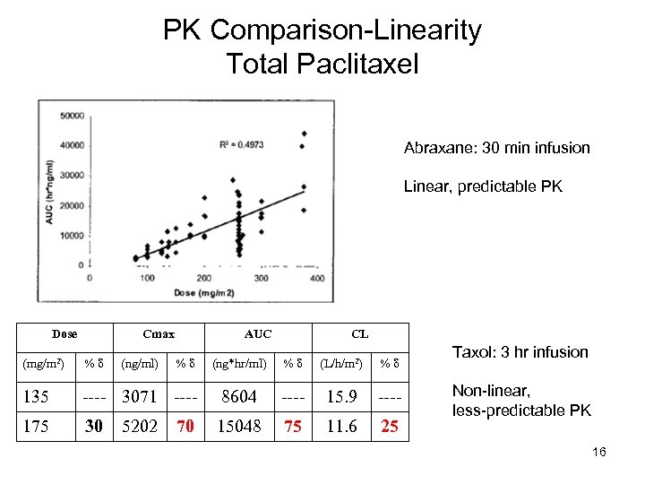 PK Comparison-Linearity Total Paclitaxel Abraxane: 30 min infusion Linear, predictable PK Dose Cmax (mg/m