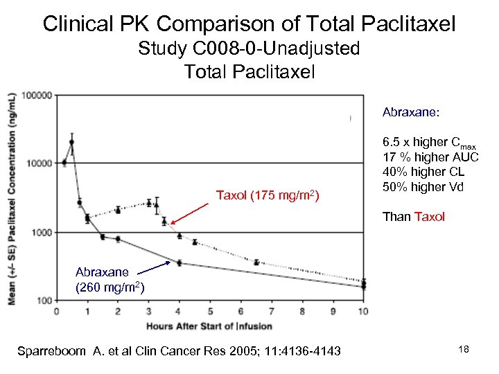 Clinical PK Comparison of Total Paclitaxel Study C 008 -0 -Unadjusted Total Paclitaxel Abraxane: